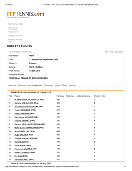 India F12 Futures - 31 August - 06 September 2015