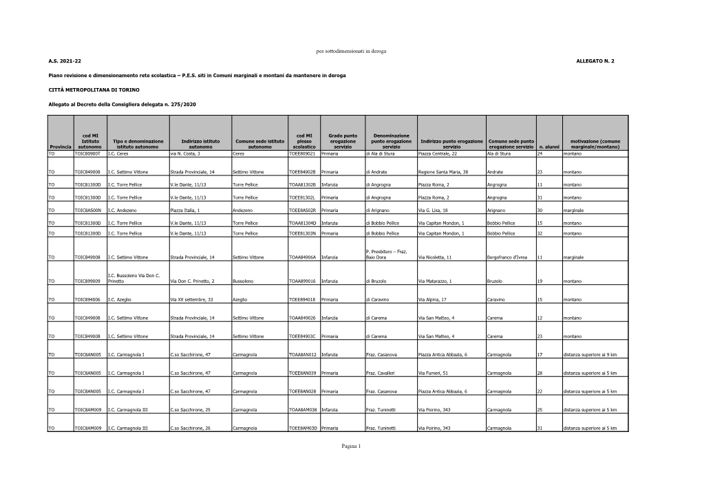 PES Sottodimensionati in Deroga 2021-22