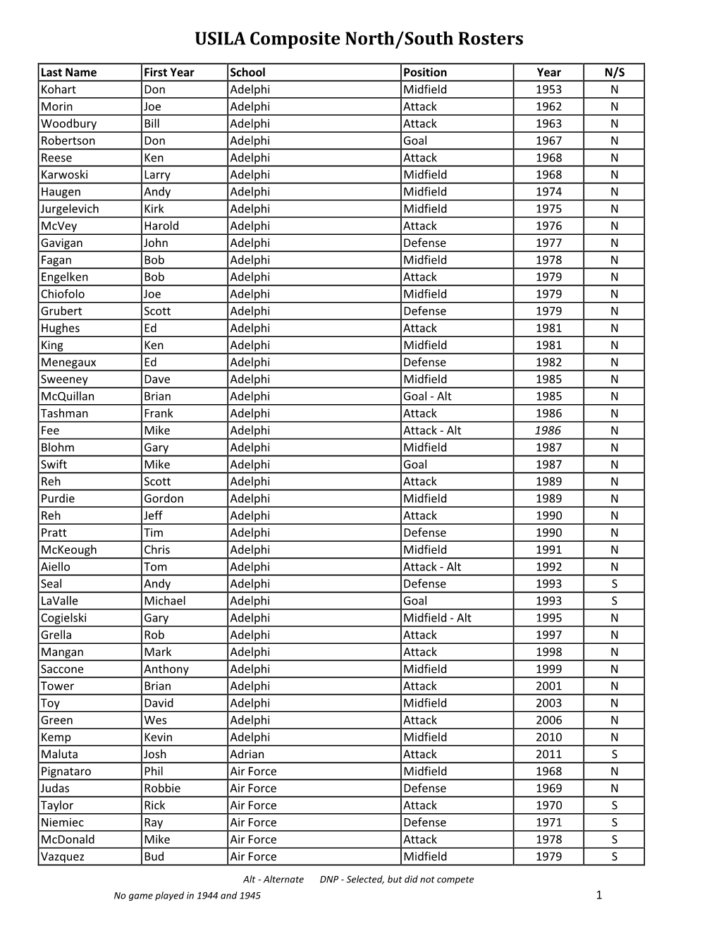 USILA Composite North/South Rosters