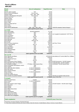 Tabella Superficie Parchi