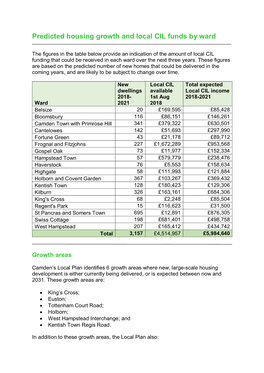 Predicted Housing Growth and Local CIL Funds by Ward