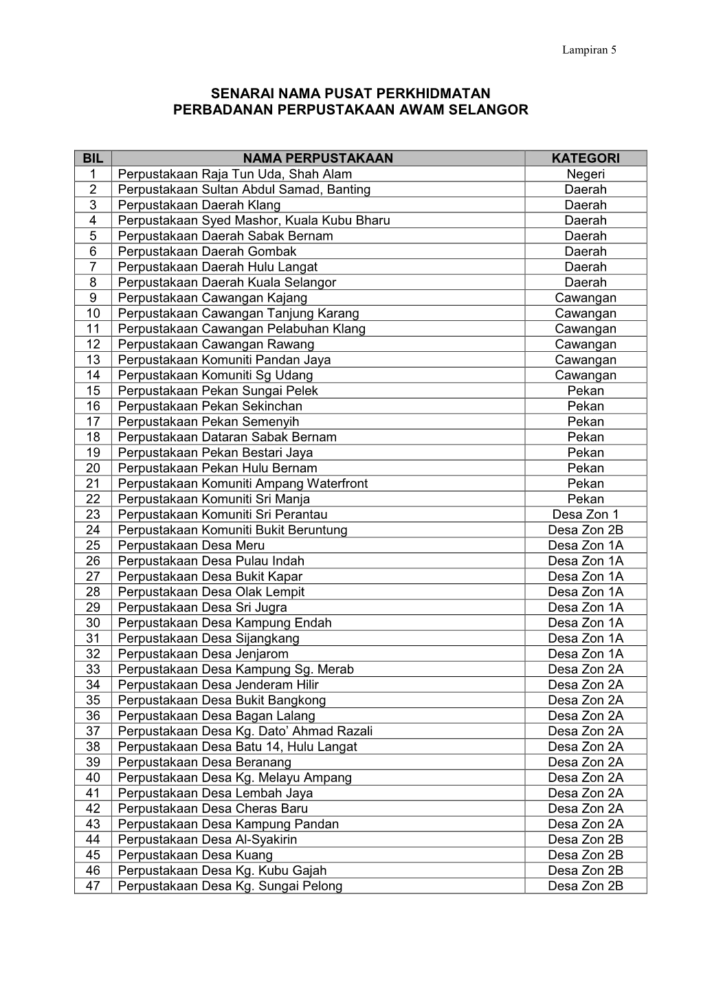 Senarai Nama Pusat Perkhidmatan Perbadanan Perpustakaan Awam Selangor