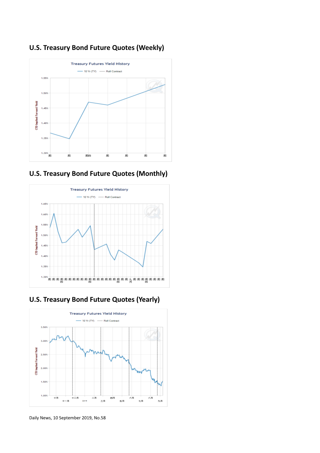 US Treasury Bond Future Quotes