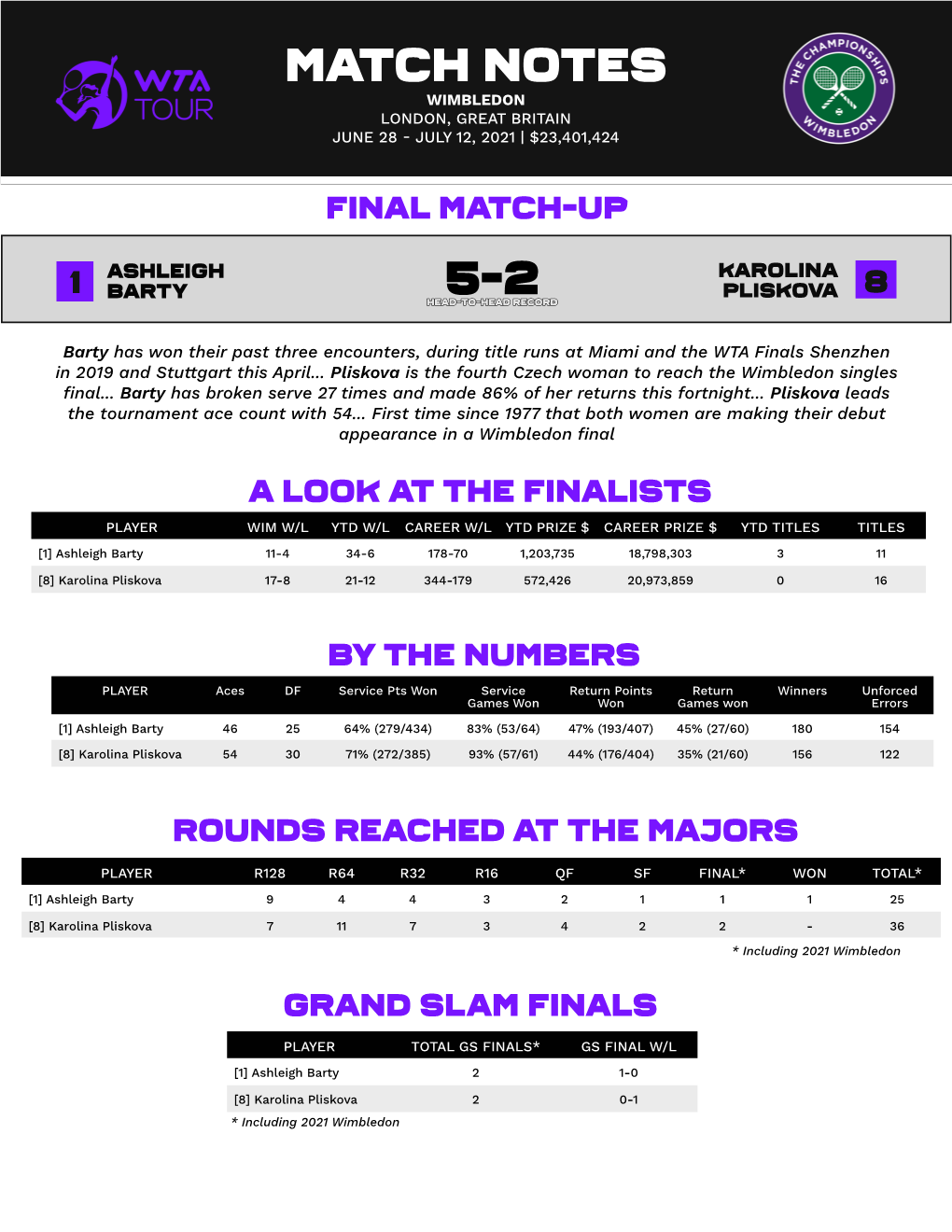 Match Notes Wimbledon London, Great Britain June 28 - July 12, 2021 | $23,401,424