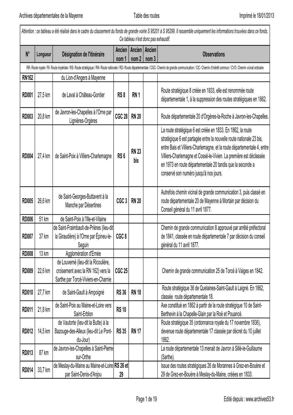 Liste Des Anciennes Routes