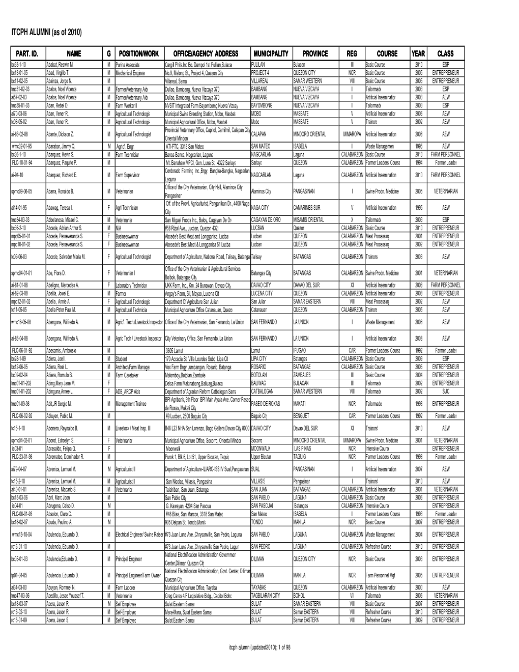 Itcph Alumni(Updated2010); 1 of 98 PART