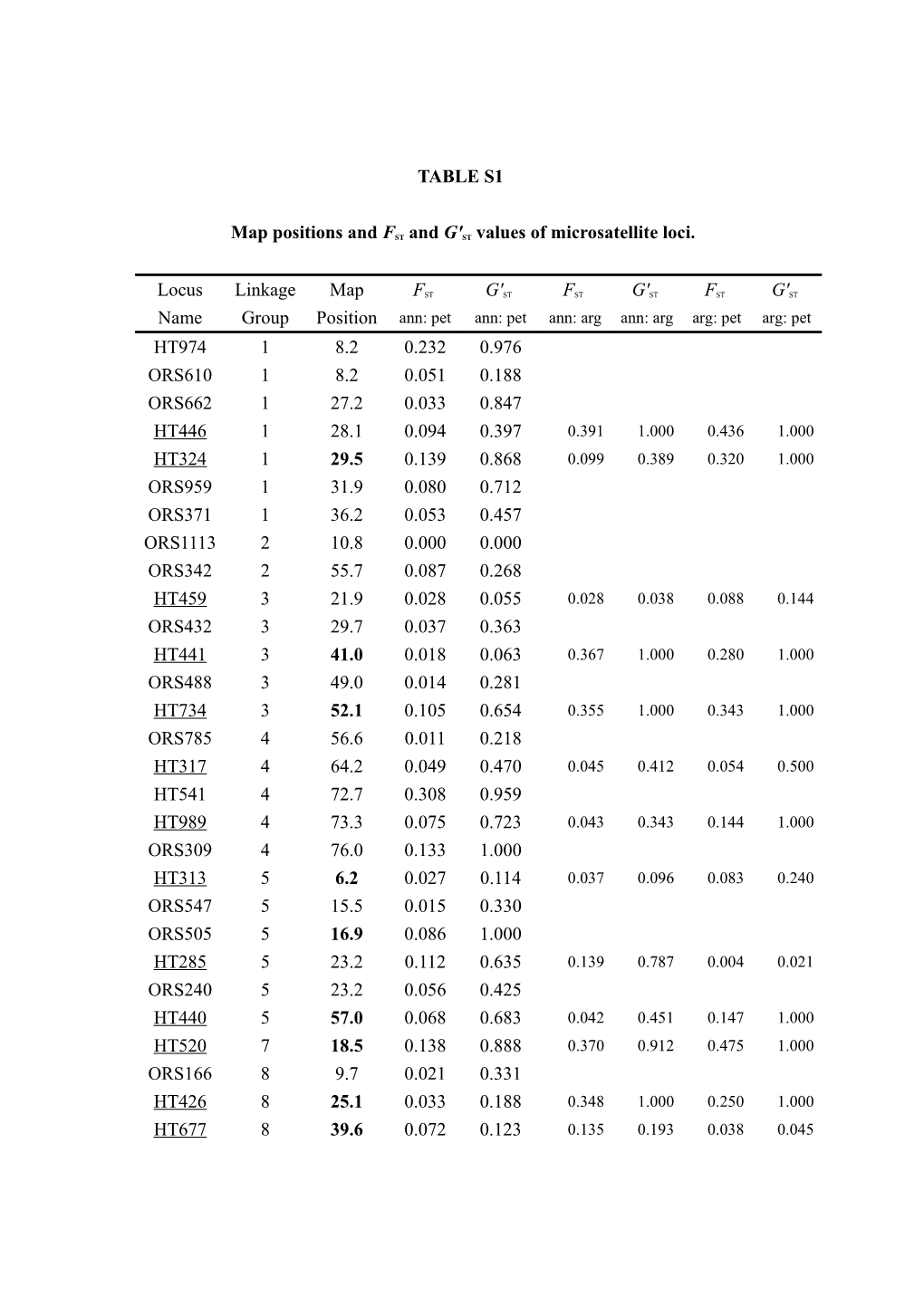 Map Positions and Fst and G'st Values of Microsatellite Loci