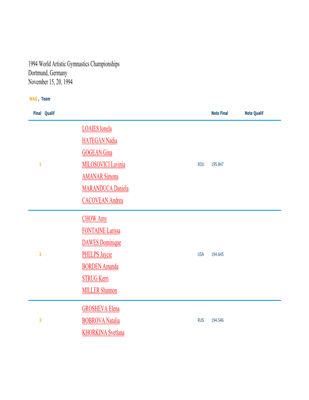 1994 World Artistic Gymnastics Championships Dortmund, Germany November 15, 20, 1994