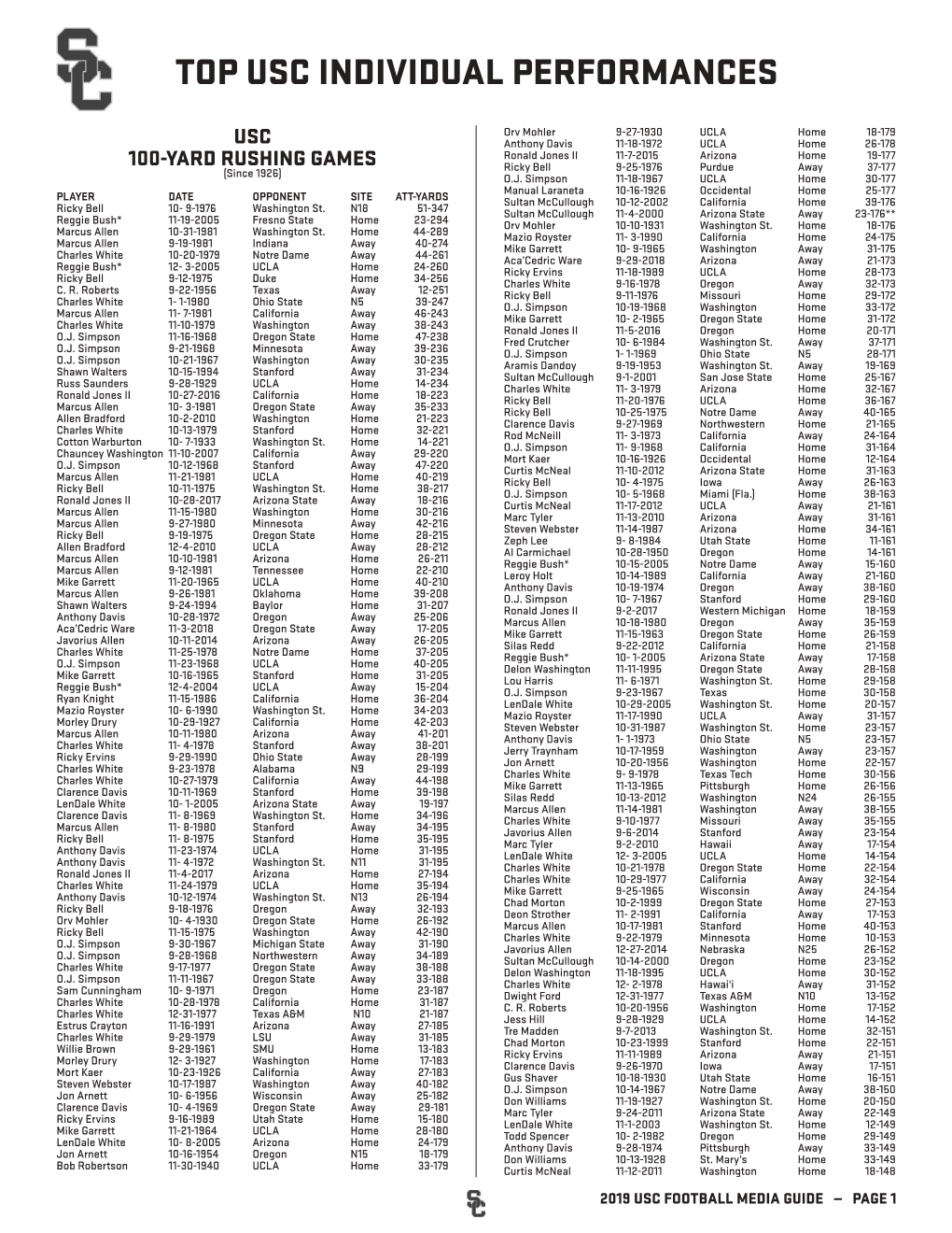 Top Usc Individual Performances