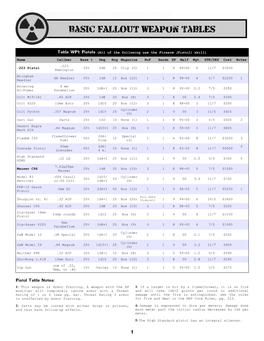 Basic FALLOUT Weapon Tables