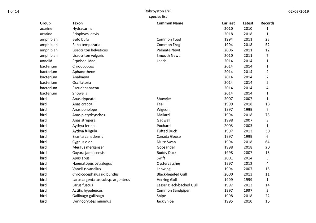 1 of 14 Robroyston LNR Species List 02/03/2019 Group Taxon Common