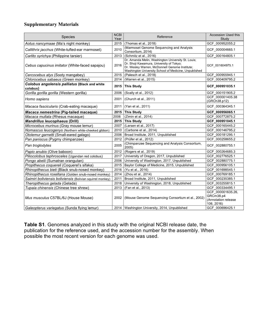 Supplementary Materials Table S1. Genomes Analyzed in This