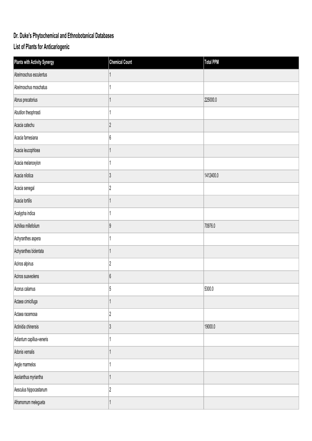 Dr. Duke's Phytochemical and Ethnobotanical Databases List of Plants for Anticariogenic