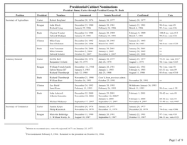 Presidential Cabinet Nominations 1977-2008