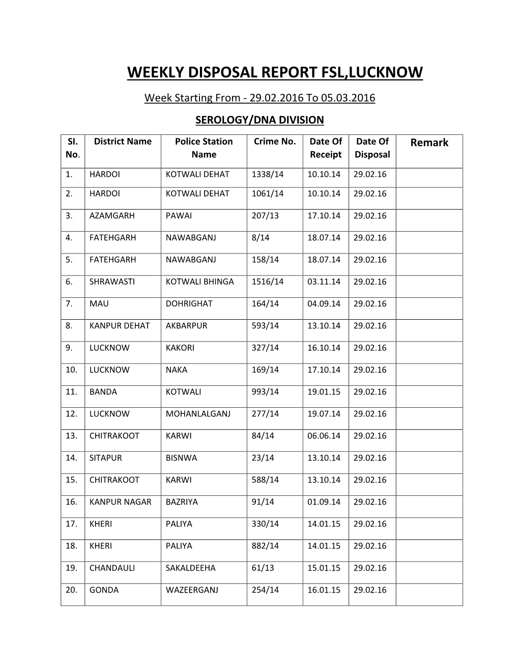 WEEKLY DISPOSAL REPORT FSL,LUCKNOW Week Starting from - 29.02.2016 to 05.03.2016 SEROLOGY/DNA DIVISION