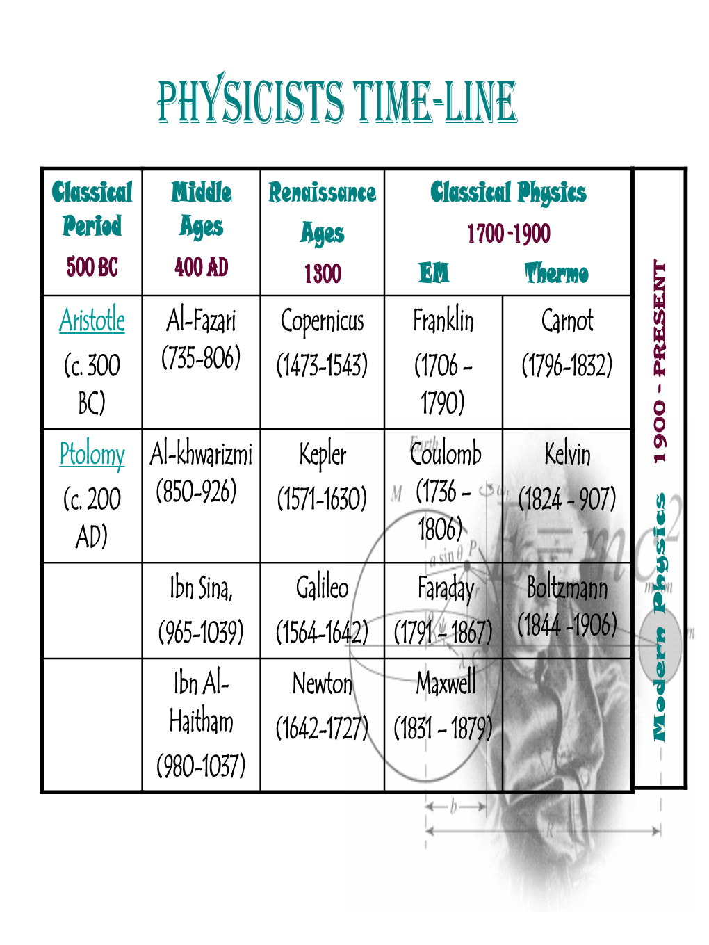 Physicists Time-Line