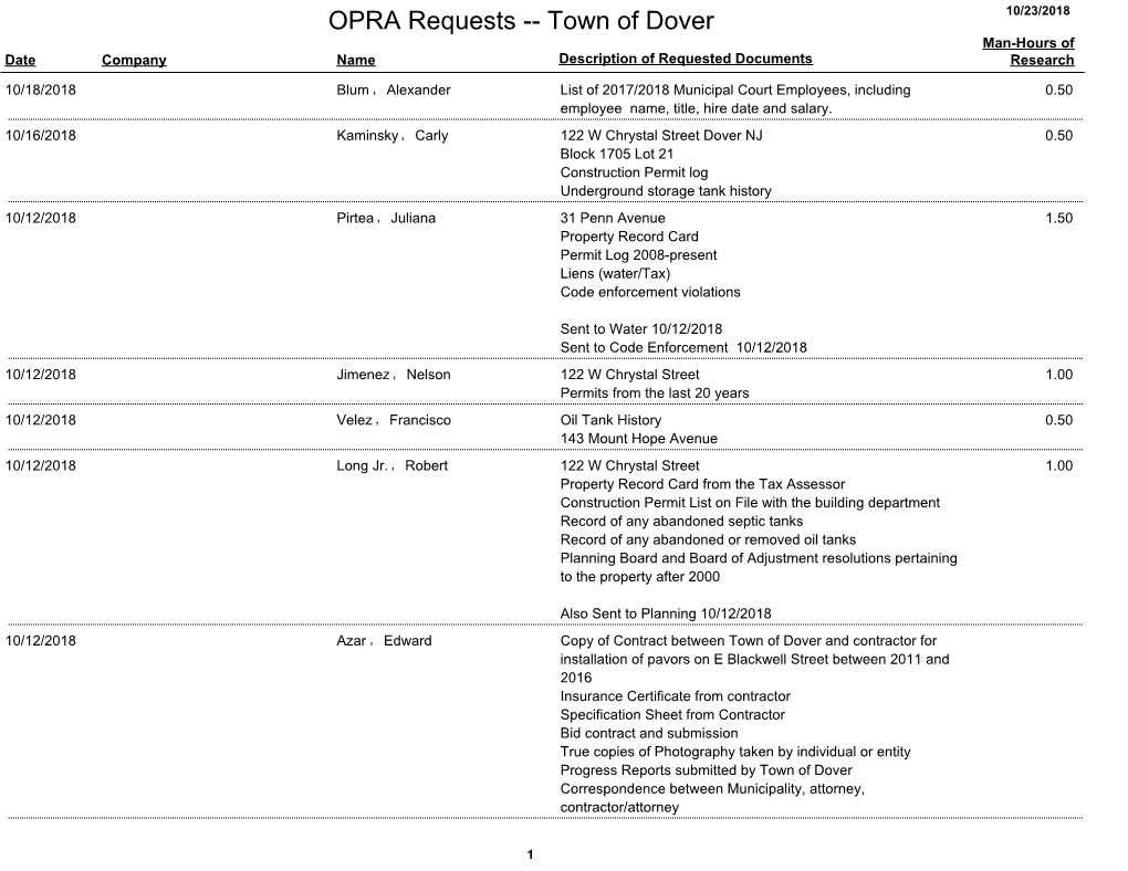 OPRA Requests -- Town of Dover 10/23/2018 Man-Hours of Date Company Name Description of Requested Documents Research