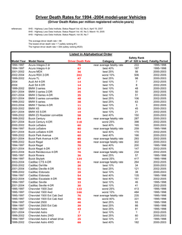 Driver Death Rates for 1994