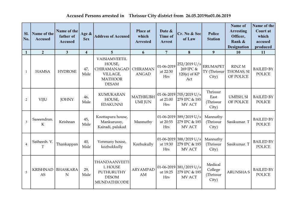 Accused Persons Arrested in Thrissur City District from 26.05.2019To01.06.2019