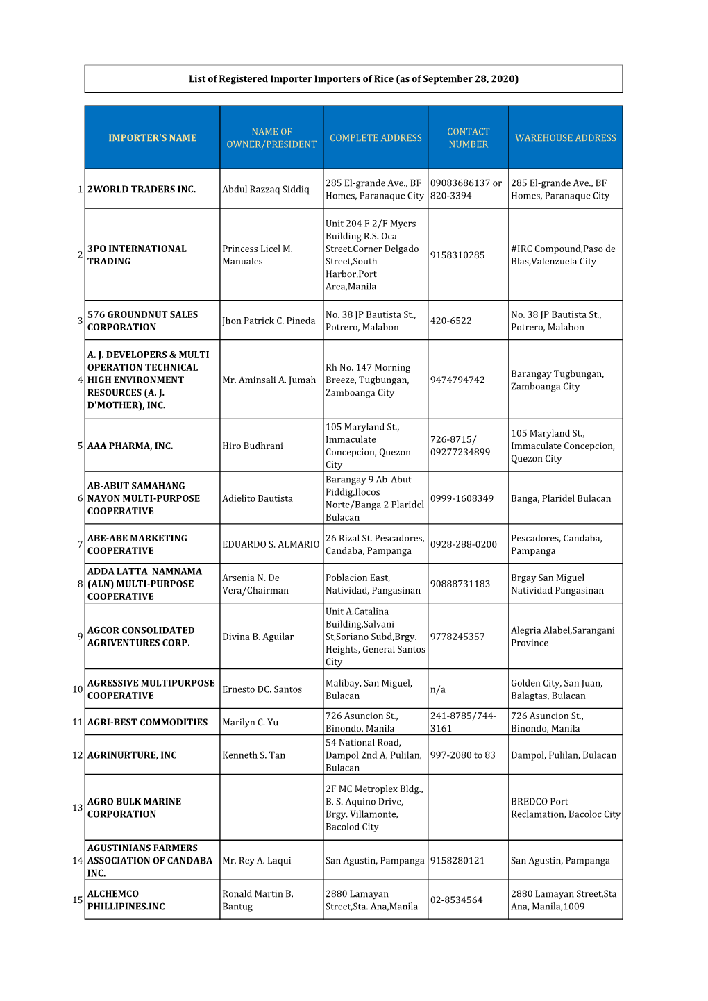 List of Registered Importer Importers of Rice (As of September 28, 2020)