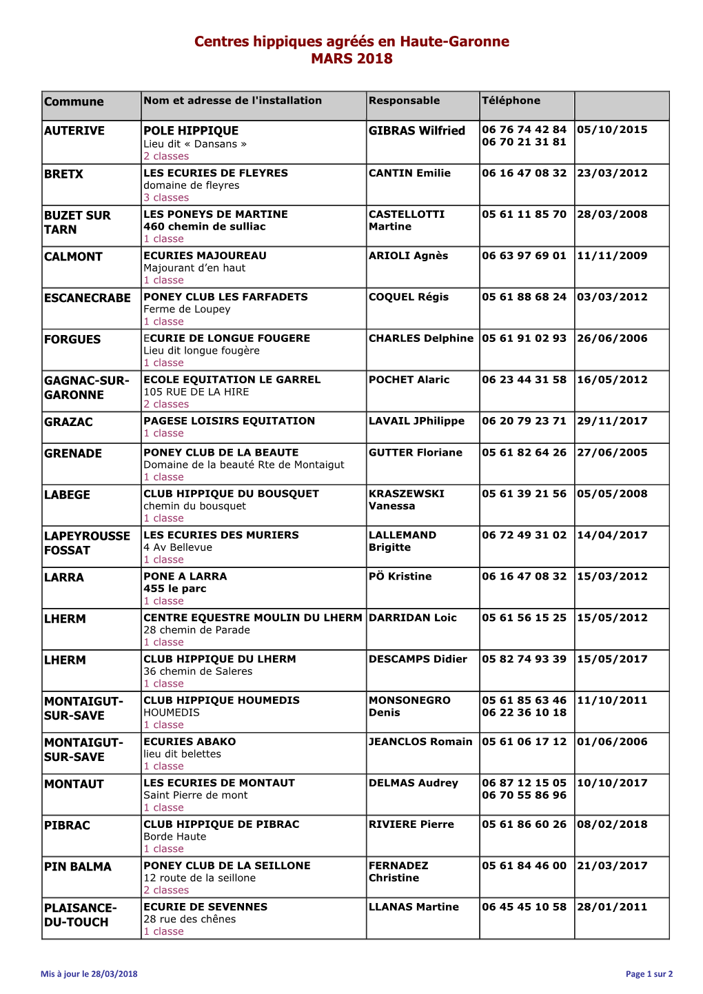 Centres Hippiques Agréés En Haute-Garonne MARS 2018