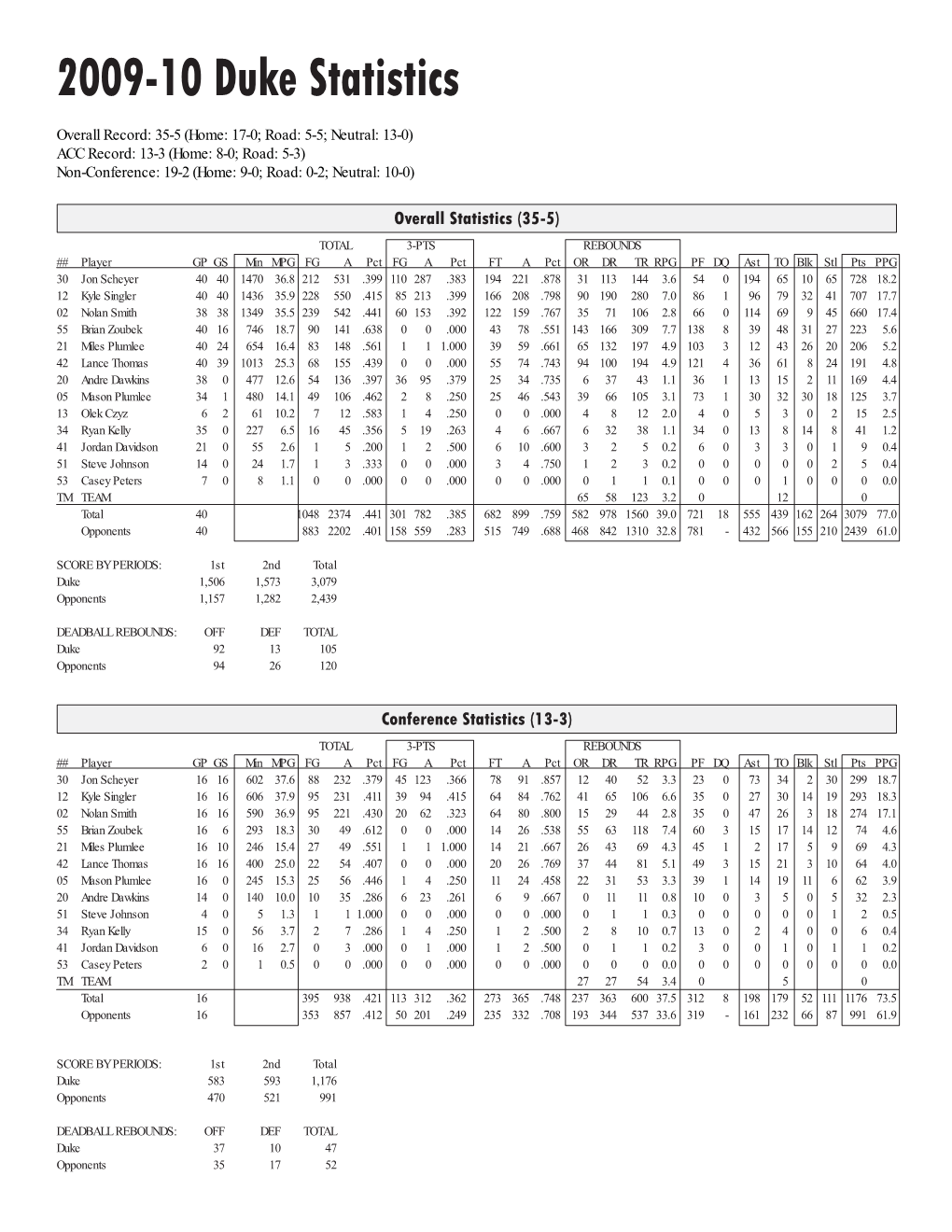 Duke Season Stats 2009-10.Indd