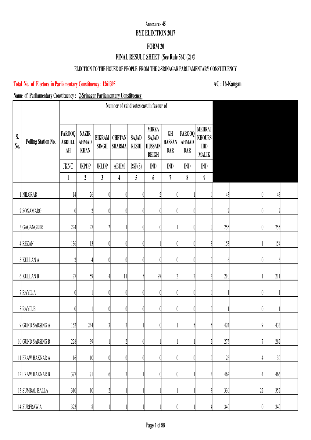 BYE ELECTION 2017 FORM 20 FINAL RESULT SHEET (See Rule 56C (2) © ELECTION to the HOUSE of PEOPLE from the 2-SRINAGAR PARLIAMENTARY CONSTITUENCY