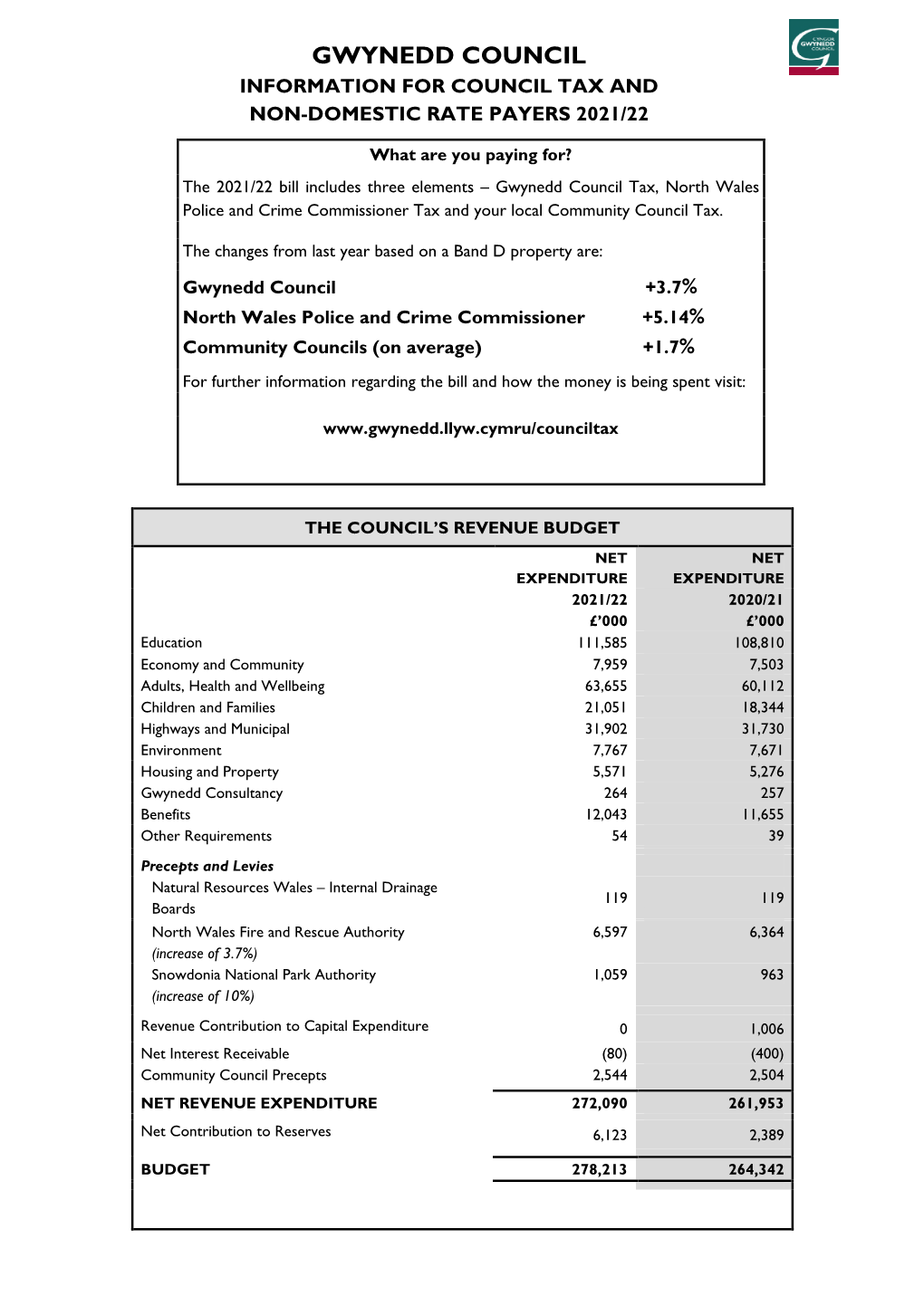 Gwynedd Financial Information for Council Tax Payers 2021-22