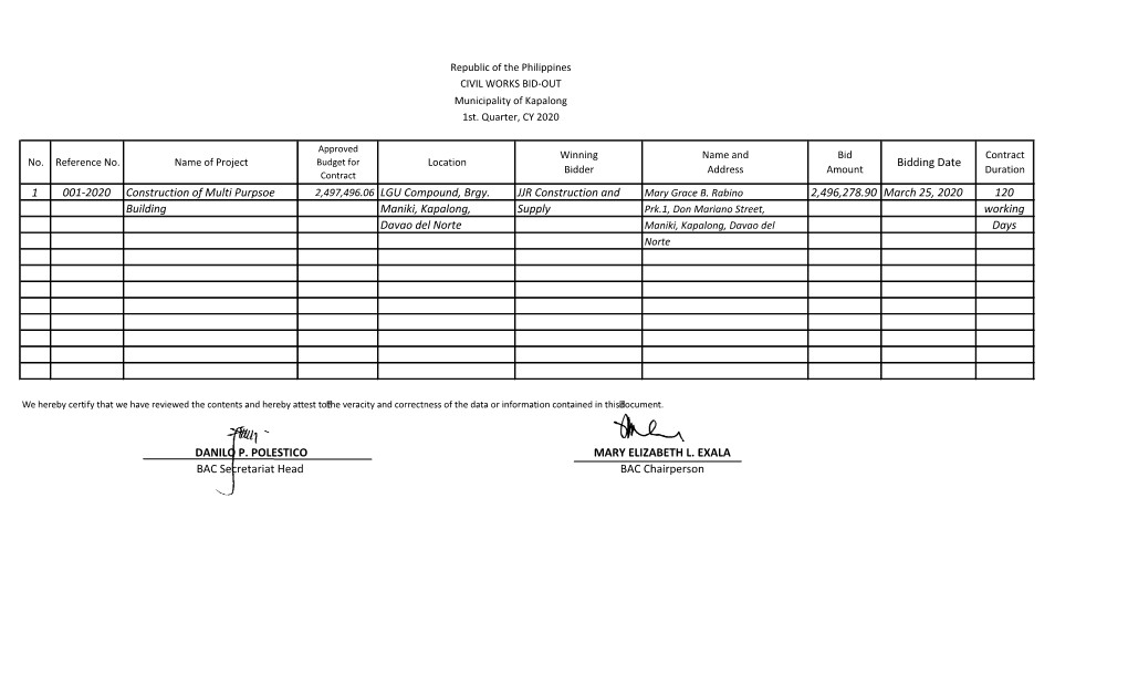 1 001-2020 Construction of Multi Purpsoe 2,497,496.06 LGU Compound, Brgy