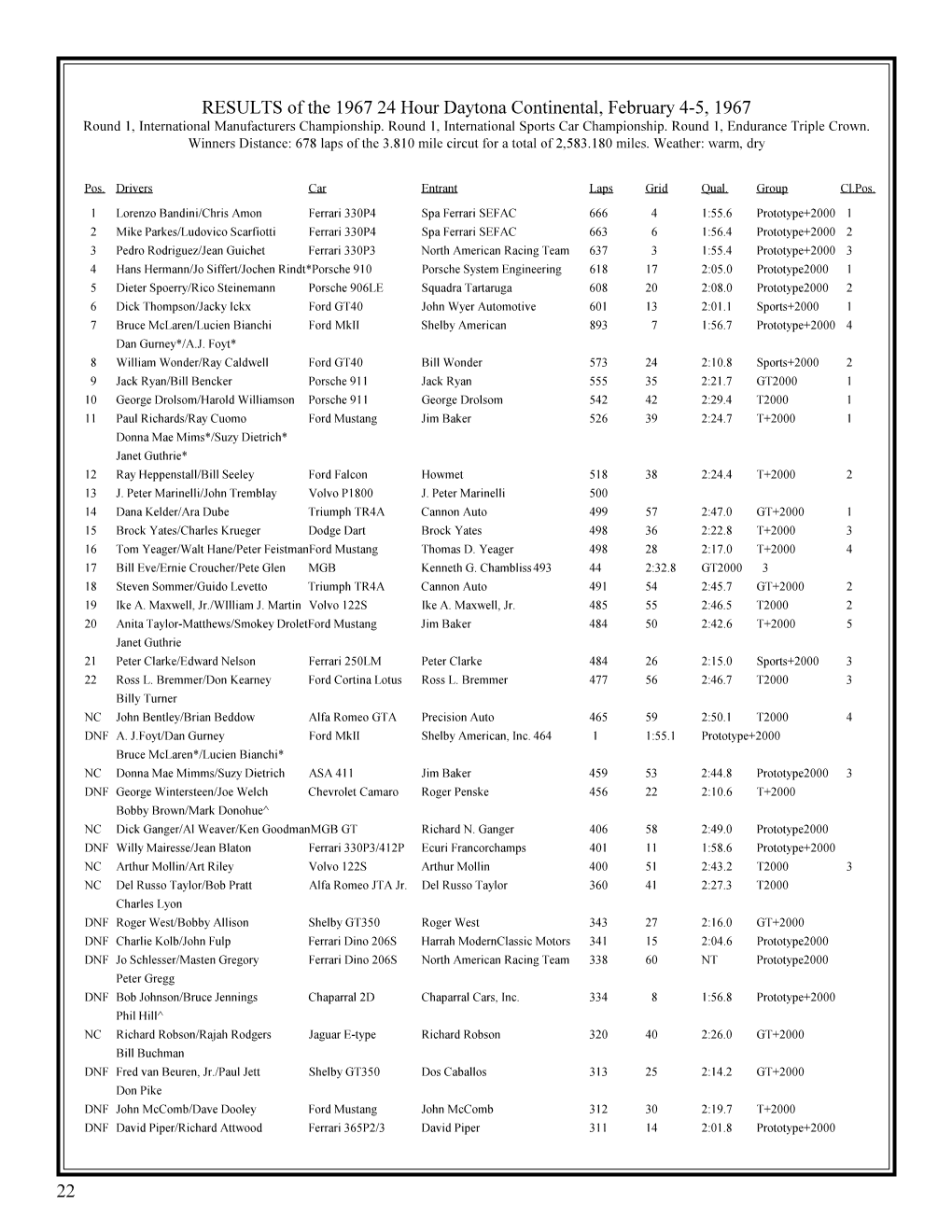 RESULTS of the 1967 24 Hour Daytona Continental, February 4-5, 1967 Round 1, International Manufacturers Championship