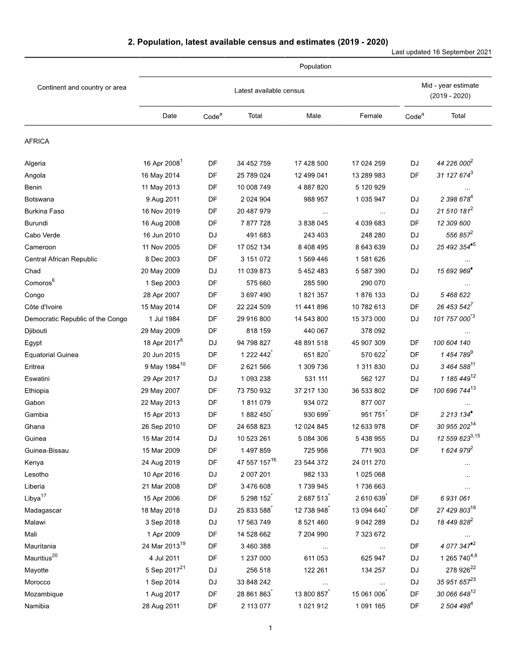 2. Population, Latest Available Census and Estimates (2019 - 2020) Last Updated 16 September 2021