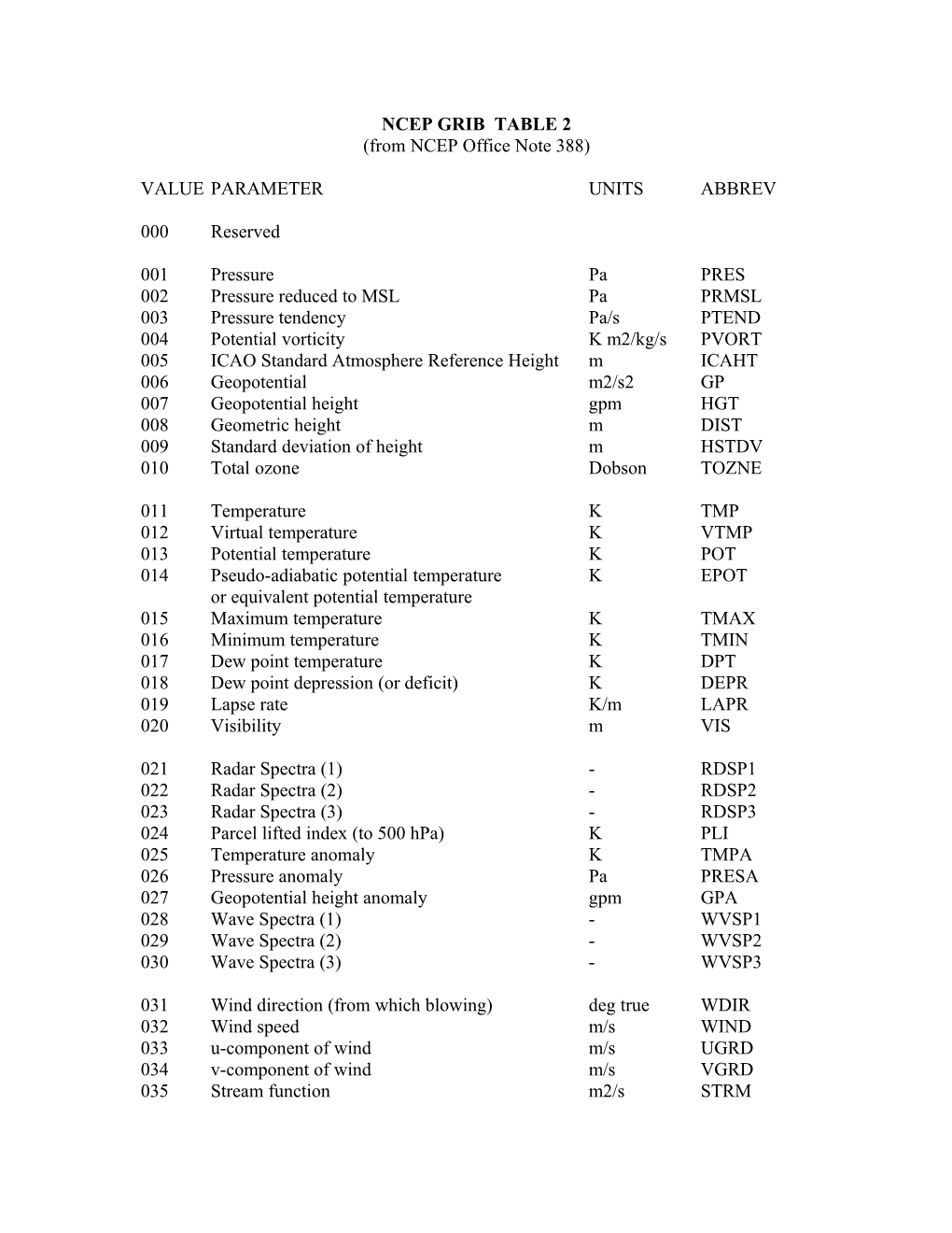 Ncep Grib Table 2