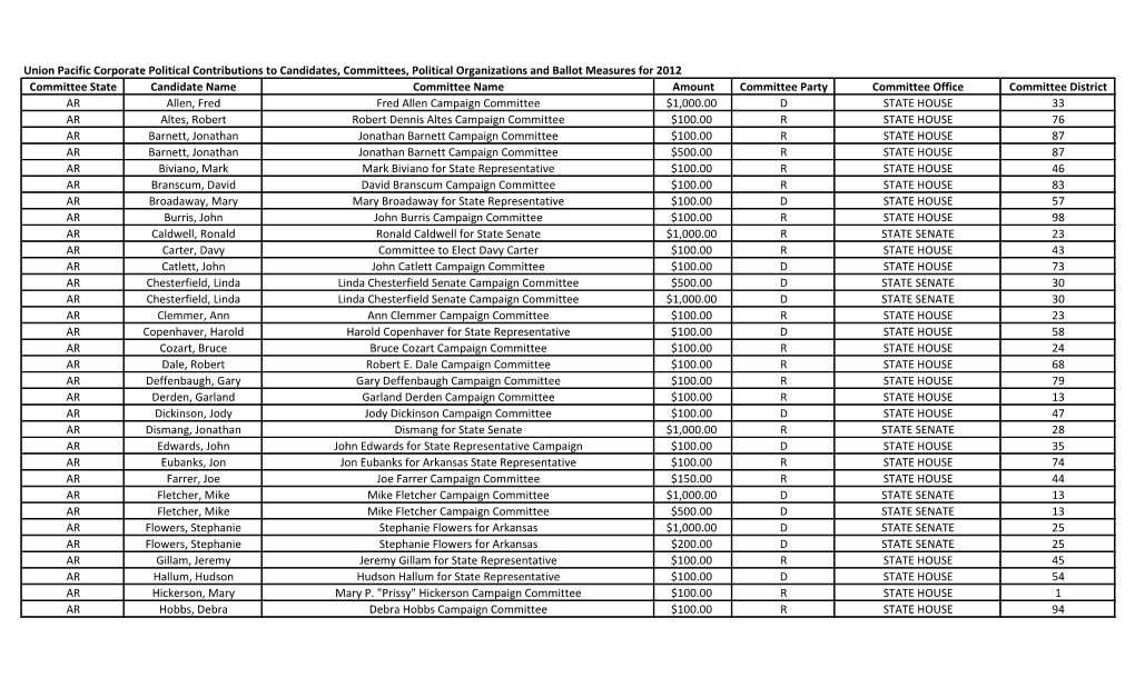 Union Pacific Corporate Political Contributions to Candidates