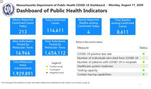 COVID-19 Dashboard - Monday, August 17, 2020 Dashboard of Public Health Indicators