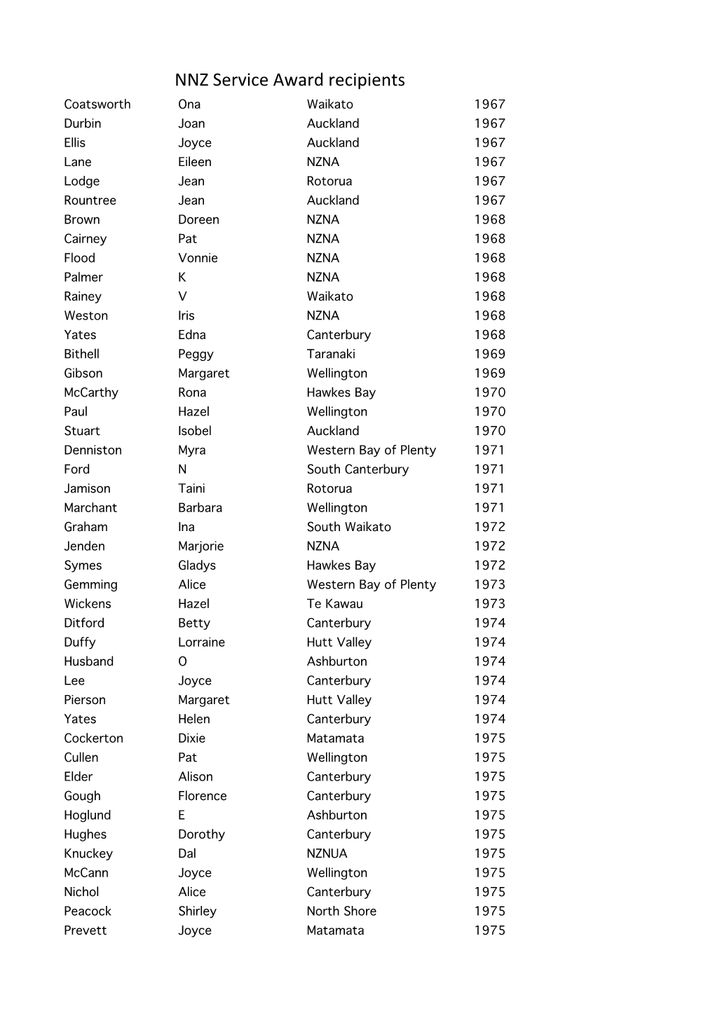 NNZ LM & SA Recipients