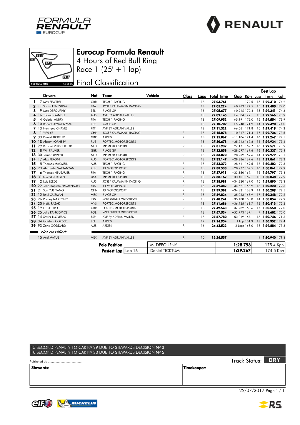 Final Classification 4 Hours of Red Bull Ring Eurocup Formula Renault