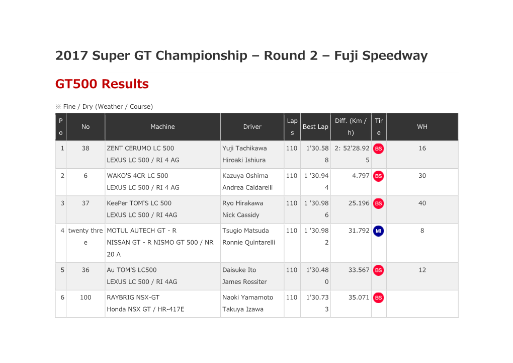 2017 Super GT Championship – Round 2 – Fuji Speedway