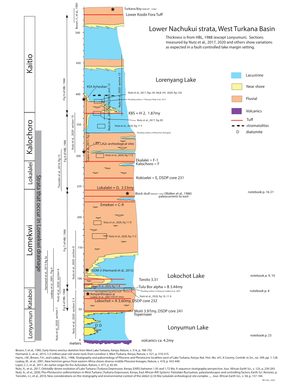 Lomekwi Strata