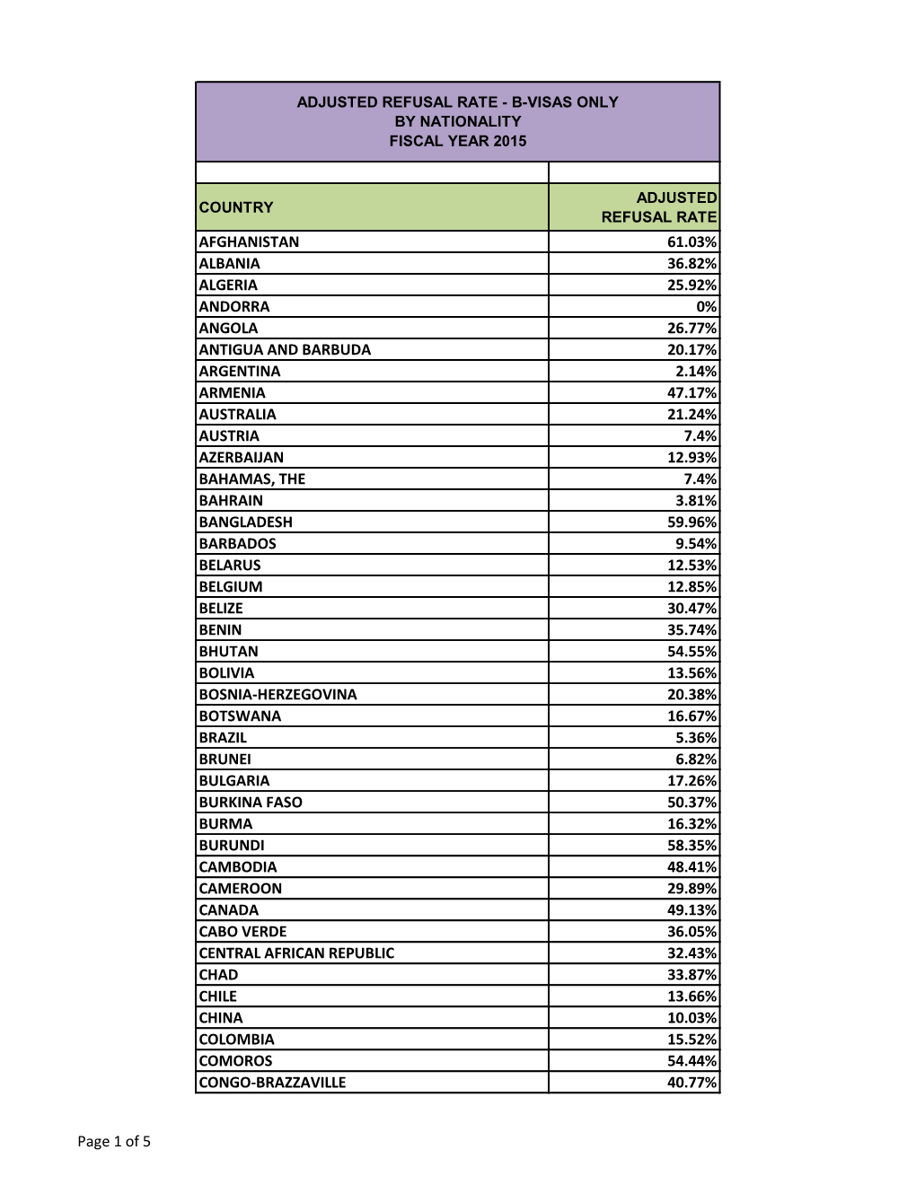 Adjusted Refusal Rate - B-Visas Only by Nationality Fiscal Year 2015