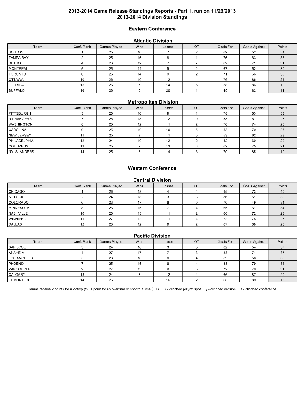 2013-2014 Game Release Standings Reports - Part 1, Run on 11/29/2013 2013-2014 Division Standings