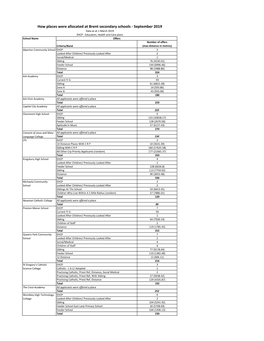 How Places Were Allocated at Brent Secondary Schools