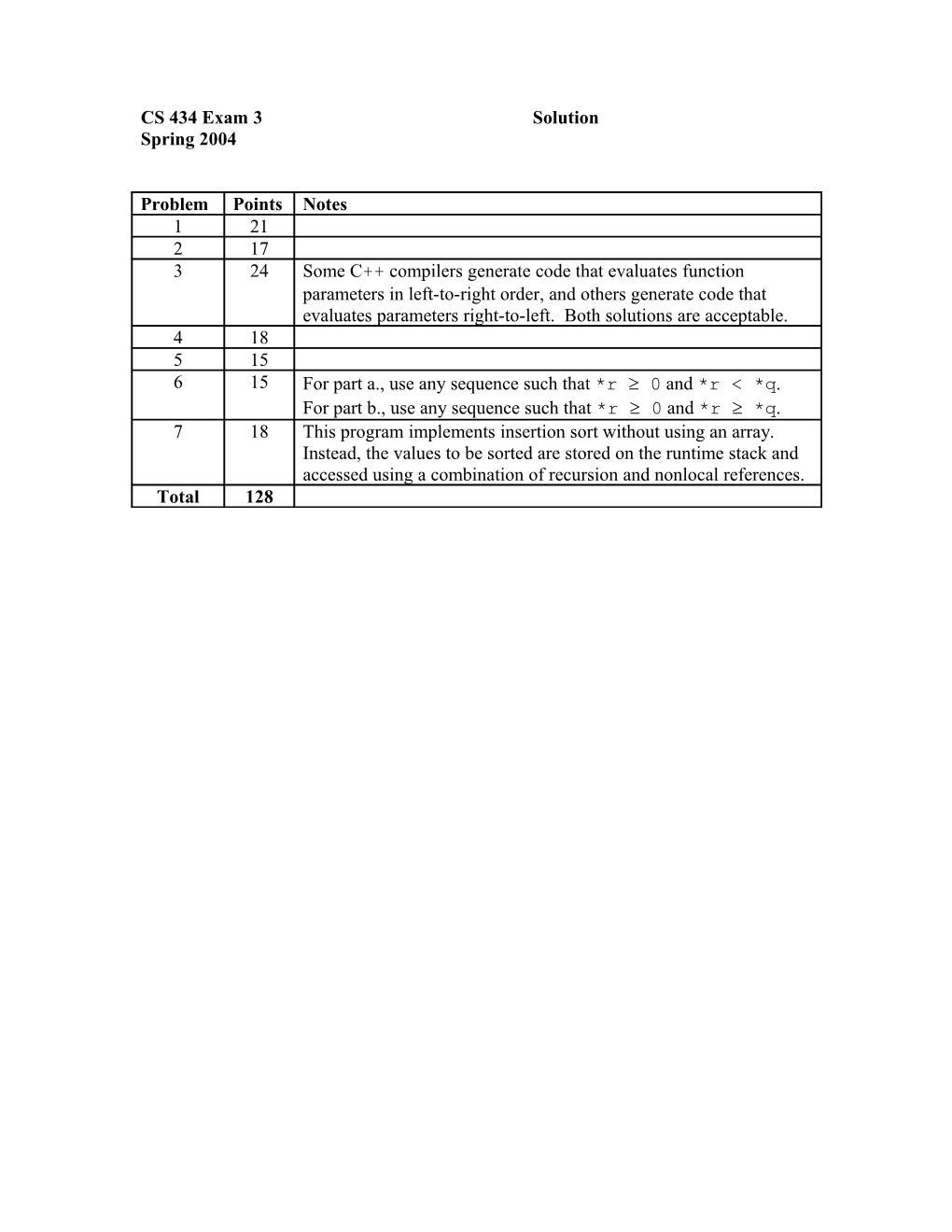 CS 434 Exam 3 Solution