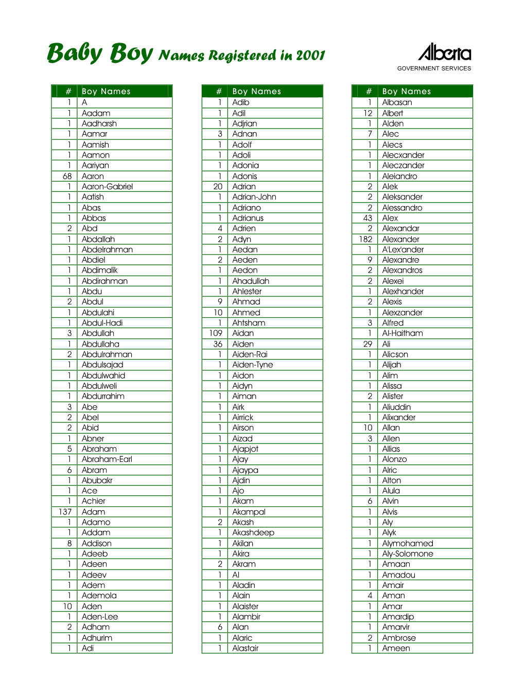 Baby Boy Names Registered in 2001 a GOVERNMENT SERVICES