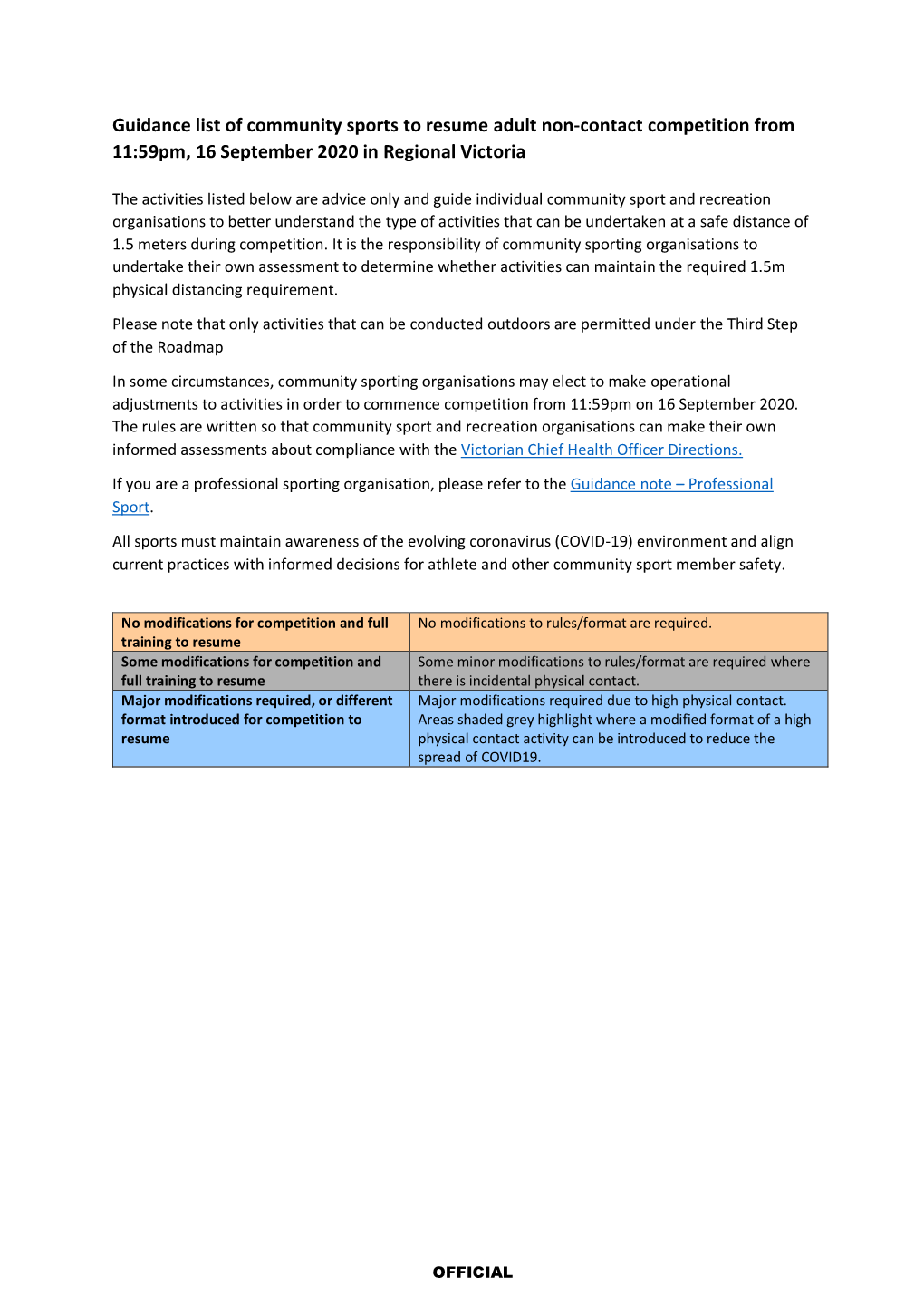 Guidance List of Community Sports to Resume Adult Non-Contact Competition from 11:59Pm, 16 September 2020 in Regional Victoria