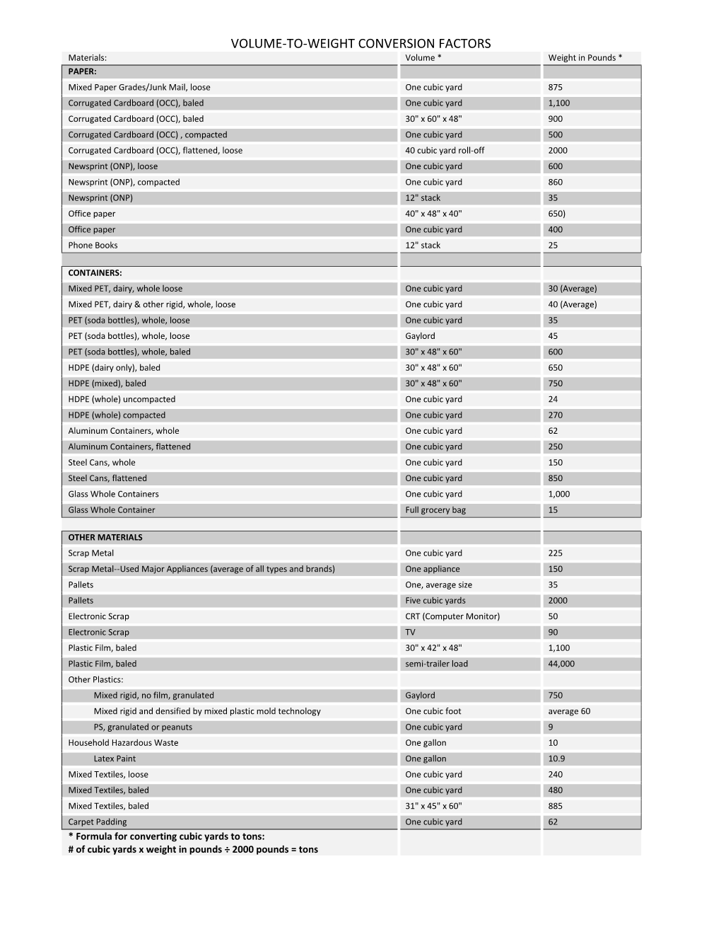 Volume-To-Weight Conversion Factors