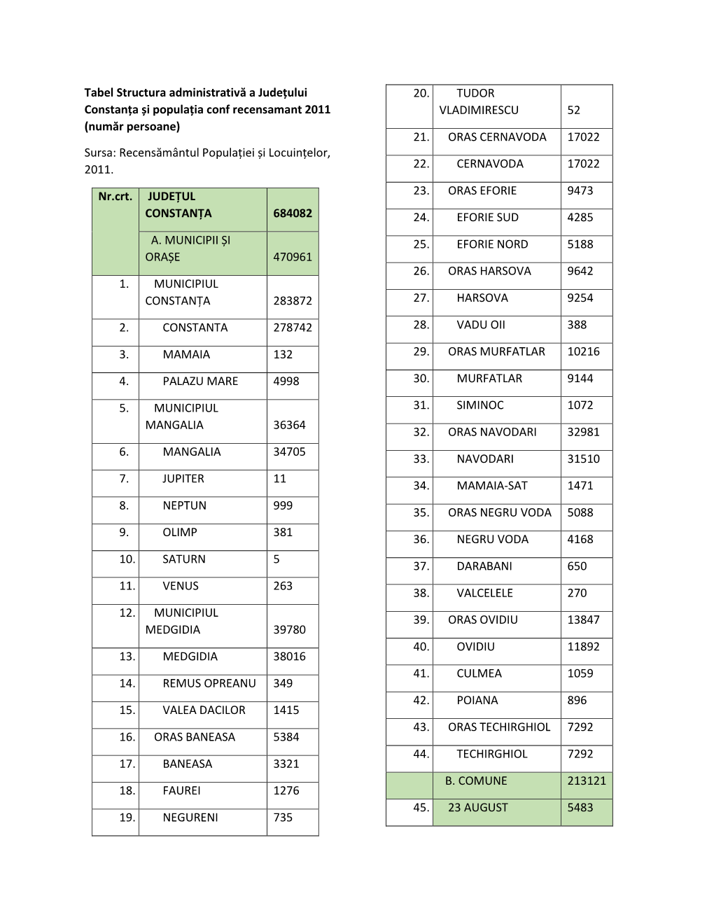 Tabel Structura Administrativă a Județului Constanța Și Populația Conf Recensamant 2011 (Număr Persoane) Sursa: Recensăm