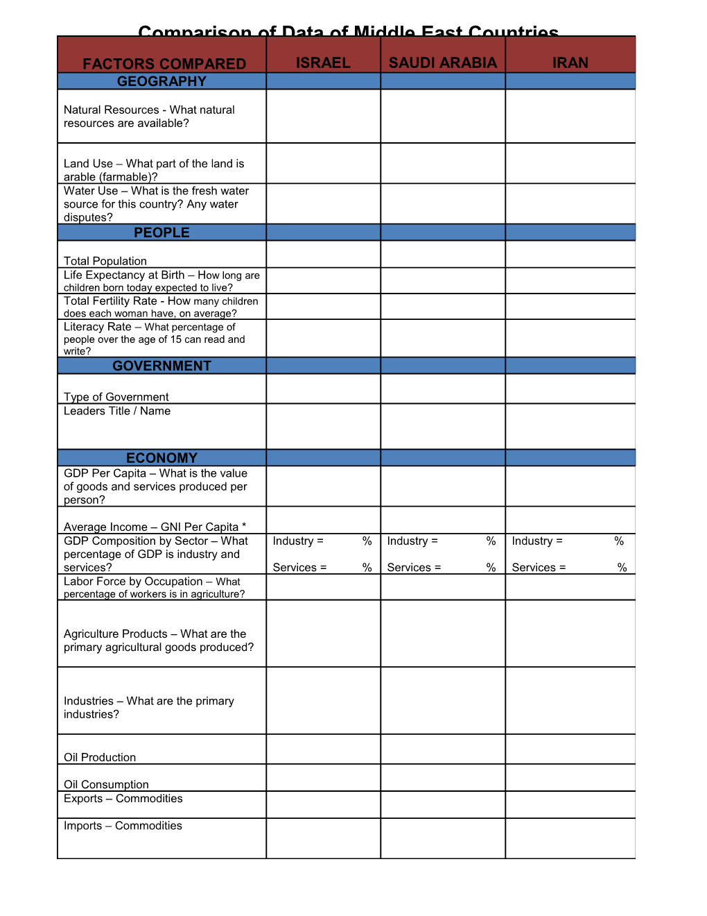 Data Chart Comparison Of Economies Of Israel, Saudi Arabia, And Turkey