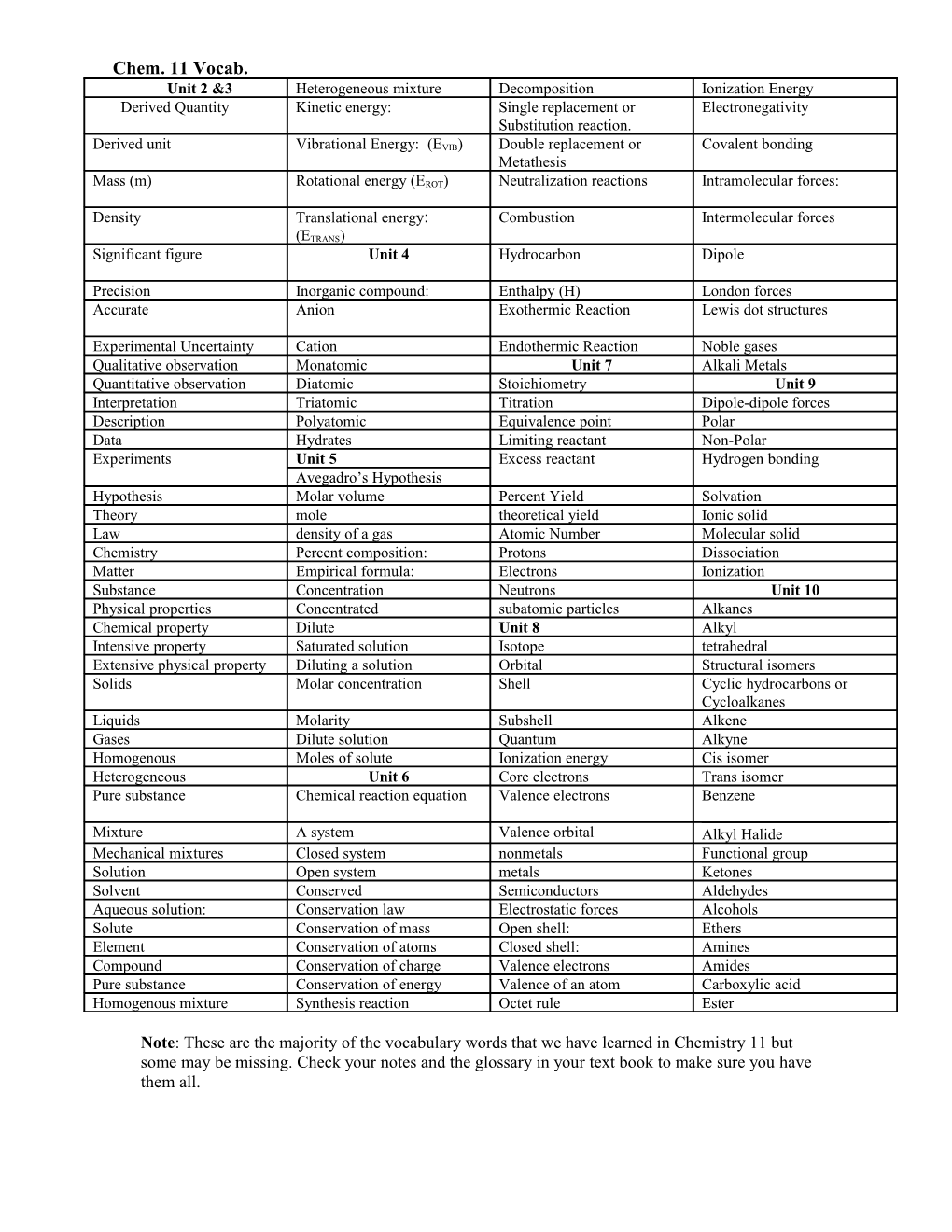 Note: These Are the Majority of the Vocabulary Words That We Have Learned in Chemistry