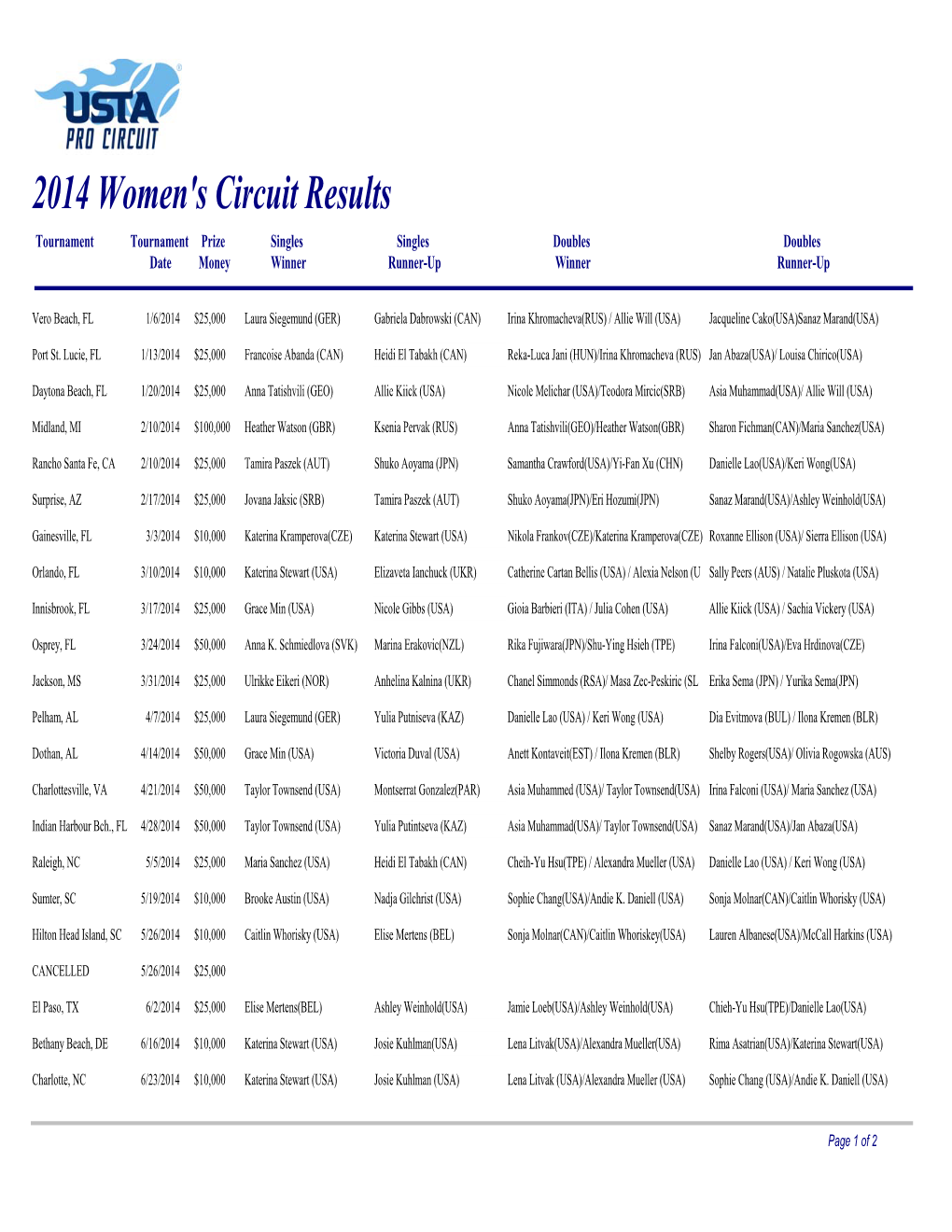 2014 Women's Results