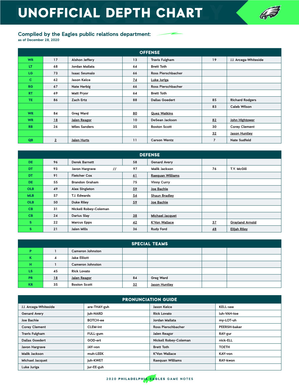 Unofficial Depth Chart